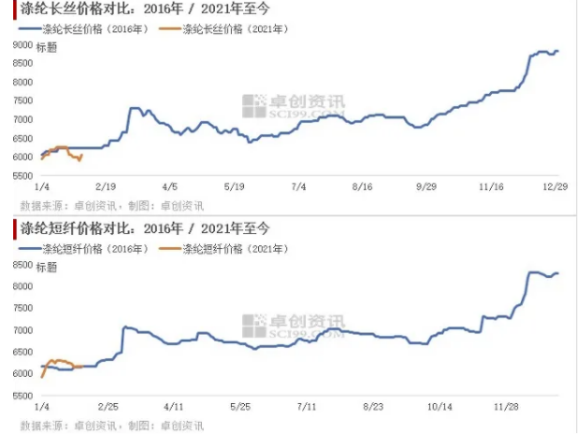 行业关注|最近的聚酯行情与5年前高度相似,2月之后"巧合"能否延续?