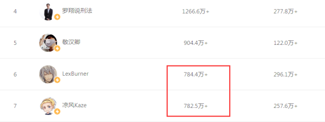 lex掉粉164w,粉丝将被凉风超越,复出无望只能油管发
