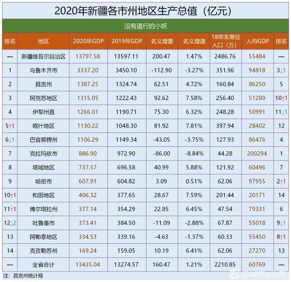 青海各市州2020年GDP_深一度 三年数据告诉你,四川市州格局变化哪家强(2)