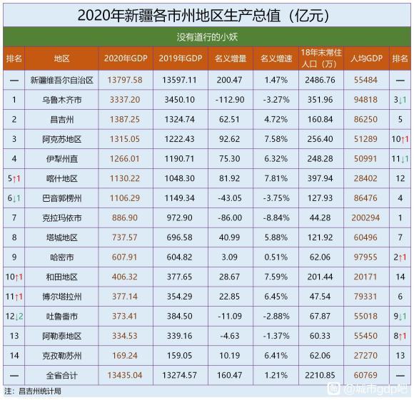 克拉玛依全国gdp_2021年上半年GDP百强城市出炉 湖北13市增速亮眼,克拉玛依人均GDP位居第一(3)