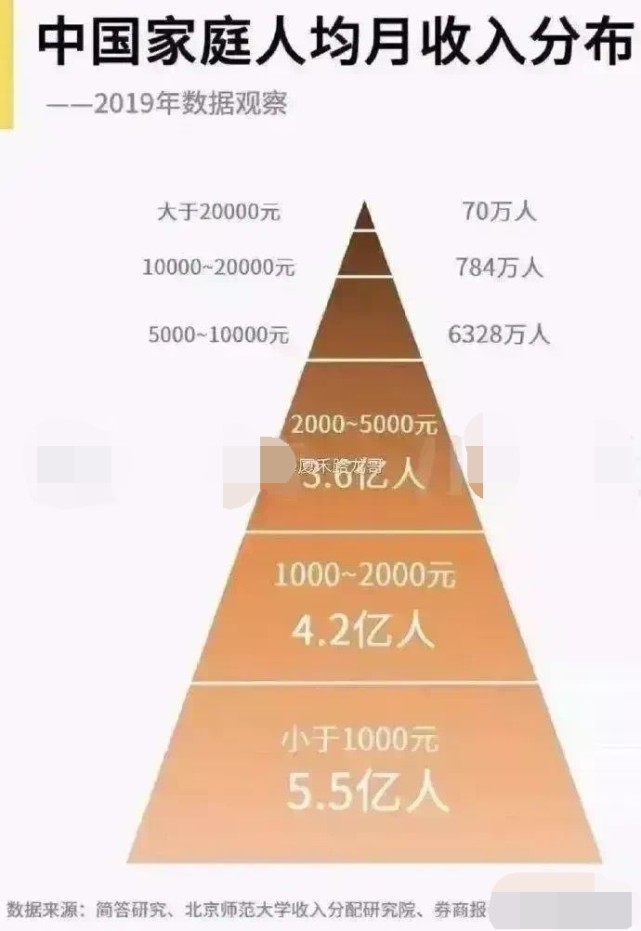 刺激消费,提高家庭人均月收入低于5000元的阶层的收入