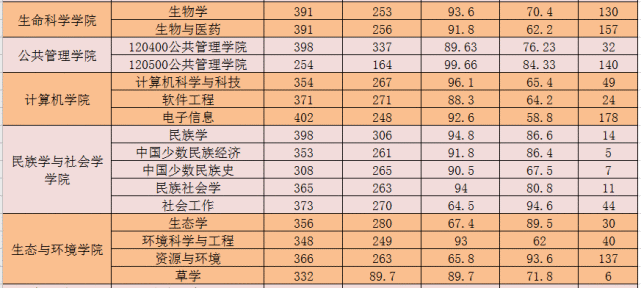 内蒙古大学,内蒙古师范大学20年考研复试分数线!