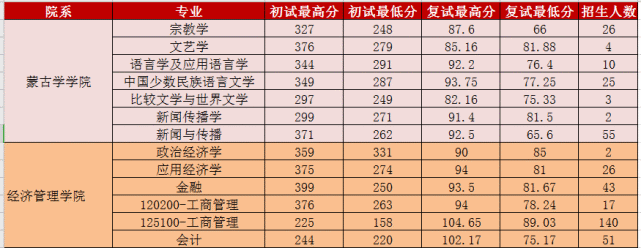 内蒙古大学,内蒙古师范大学20年考研复试分数线!