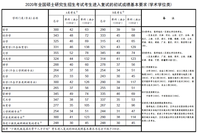 内蒙古大学内蒙古师范大学20年考研复试分数线