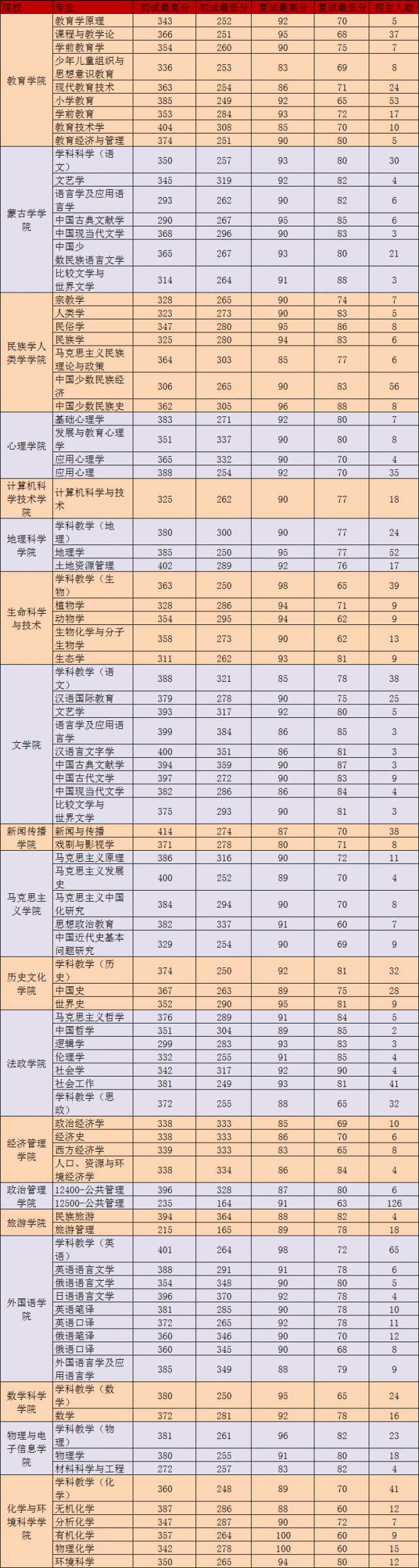 内蒙古大学,内蒙古师范大学20年考研复试分数线!