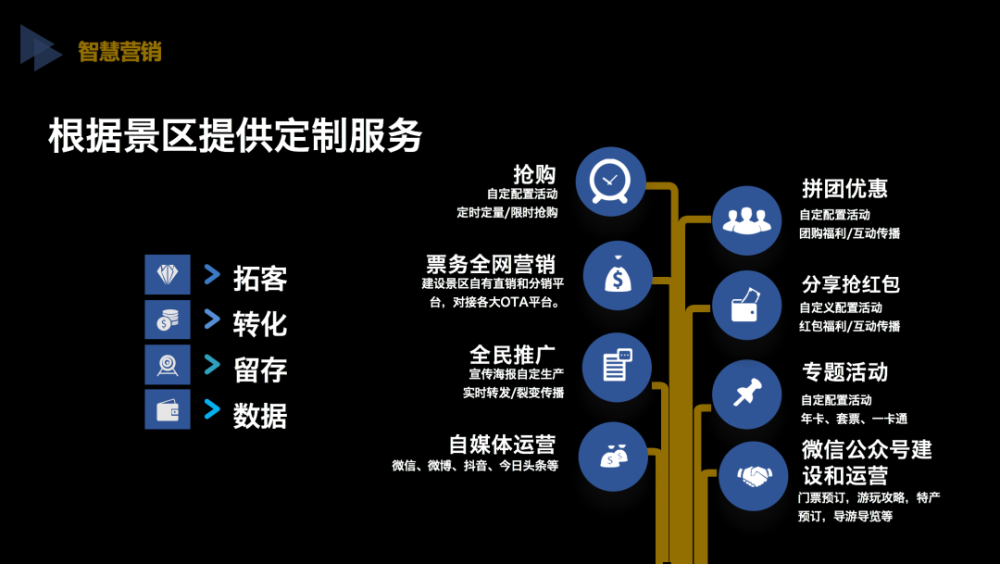 轨迹,可通过用户来源在未来更精准的推送内容模式,有效进行 智慧营销