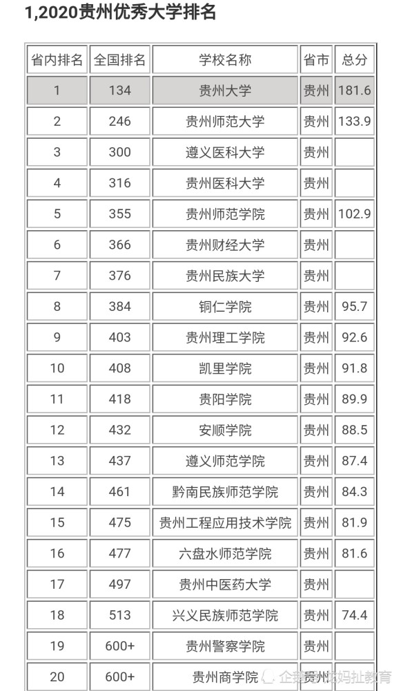 贵州省的大学排名_贵州省的大学有哪些