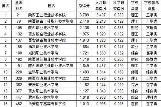 陕西大专排名_陕西大专宿舍条件排名