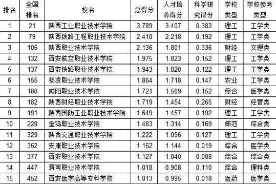 职业技术学院排名_深圳职业技术学院