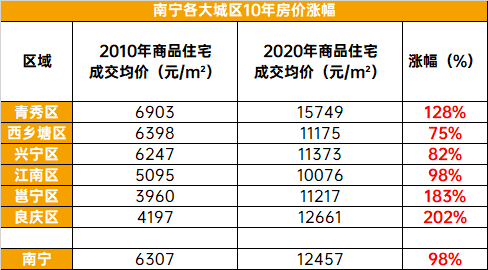 南宁 2020 常住人口_南宁人口增长