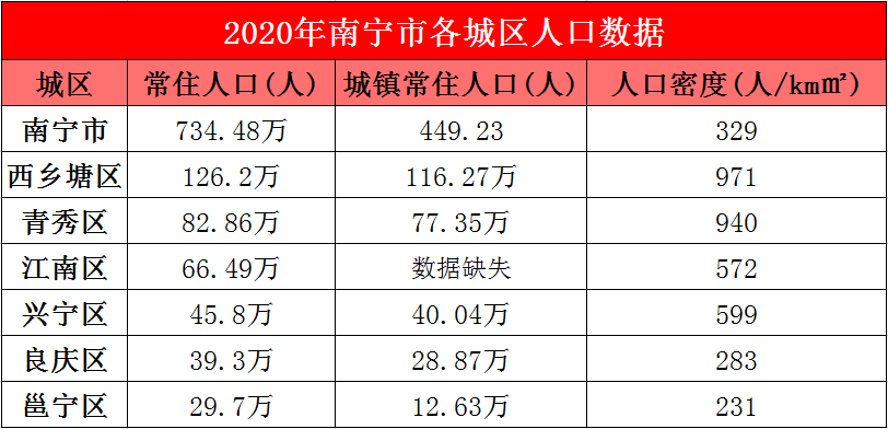 南宁市区的人口_南宁市区地图