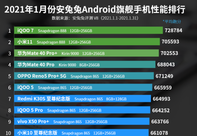 安兔兔和realme出现争议,真我gt跑分被质疑,这是该续费了?