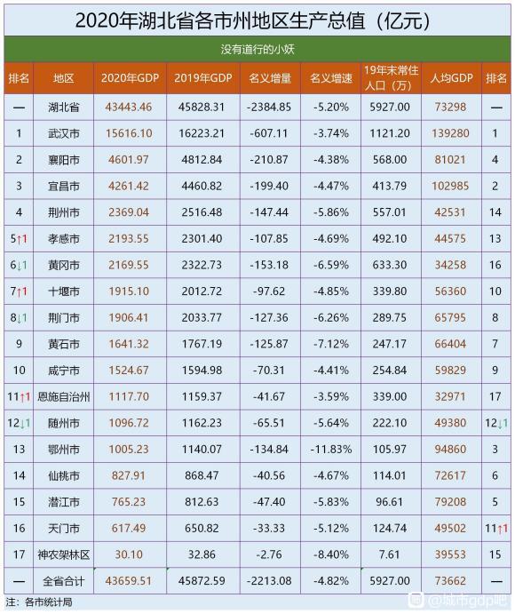 2020年湖北省各市州GDP_湖北省各市gdp2020(2)