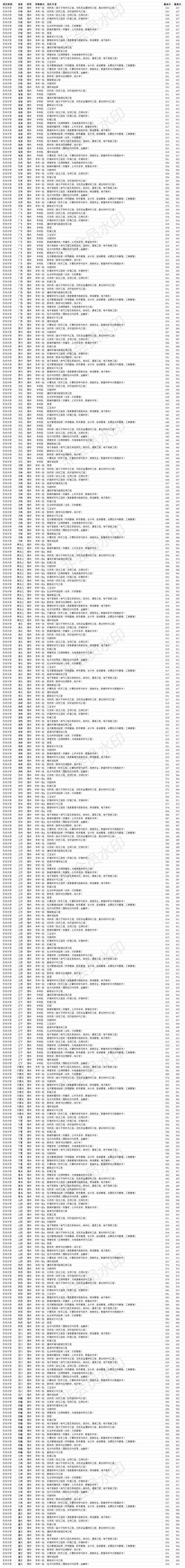 双一流211大学 东华大学2020年各省各专业录取分数线