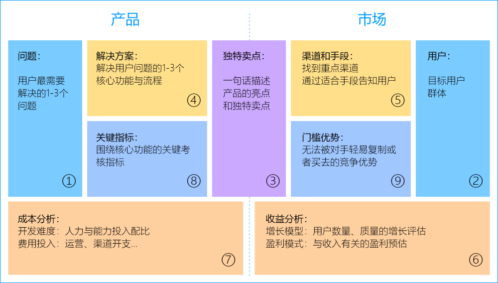 产品认知利器——产品画布:以小红书为例