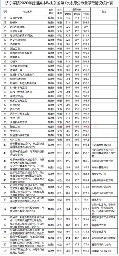 济宁学院2020年在全国各类型招生分专业录取分数线!含