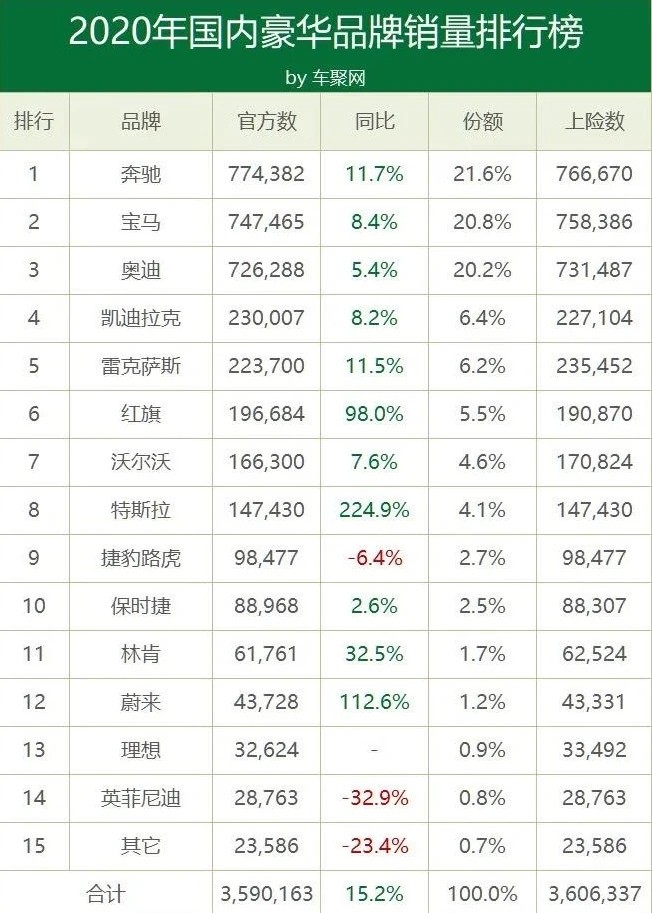 中国豪华车销量榜出炉:特斯拉第八,国产品牌挤下沃尔沃,保时捷