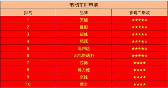 2020年十大电动车电池品牌,天能电池地位不可动摇