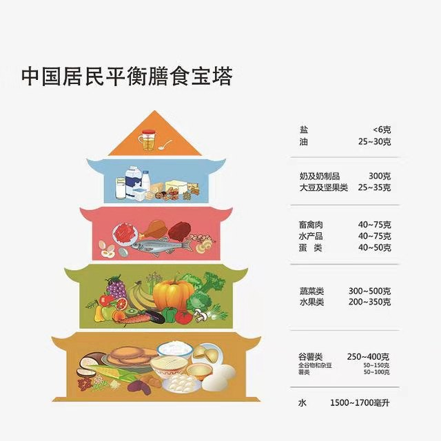 对照《中国居民膳食指南2019》,您吃对了吗?