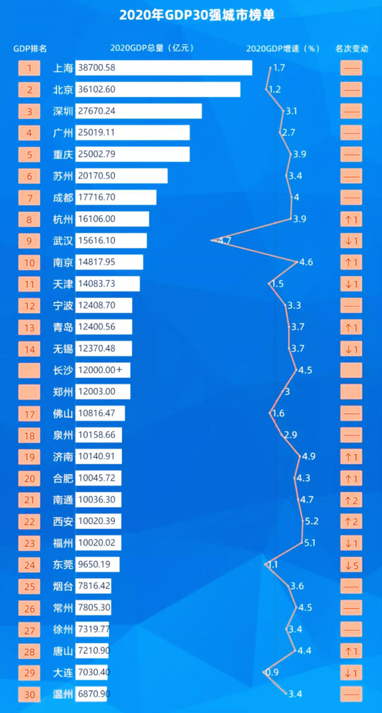 2020年城市gdp排名_各城市gdp排名2020年(2)