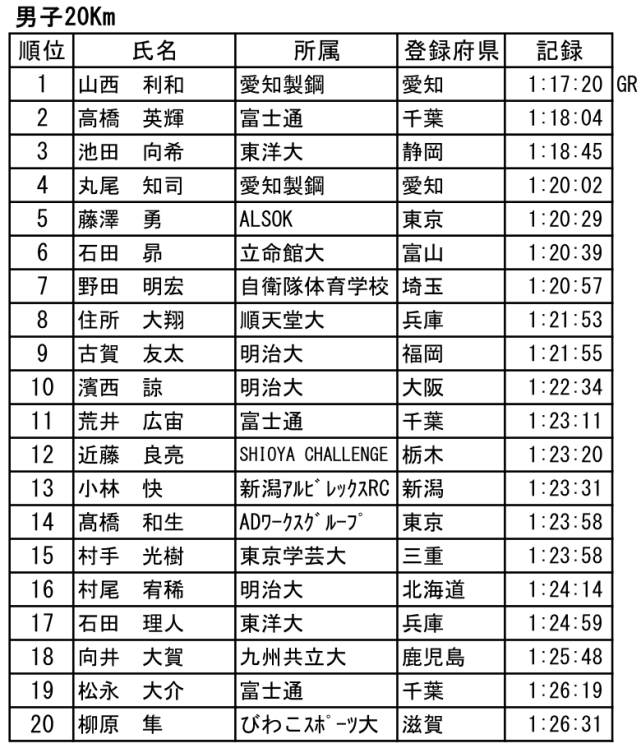 2021日本田径锦标赛99竞走┇成绩