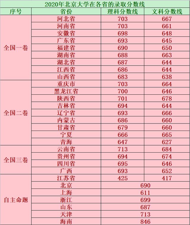 盘点北京大学2020年各省录取分数线,看看你离北大有多远!