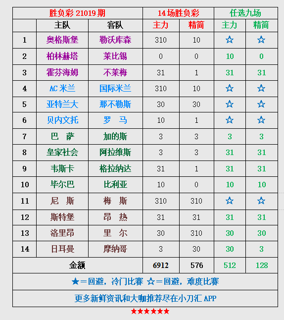 小刀足彩|米兰德比领衔,胜负彩难度格局!