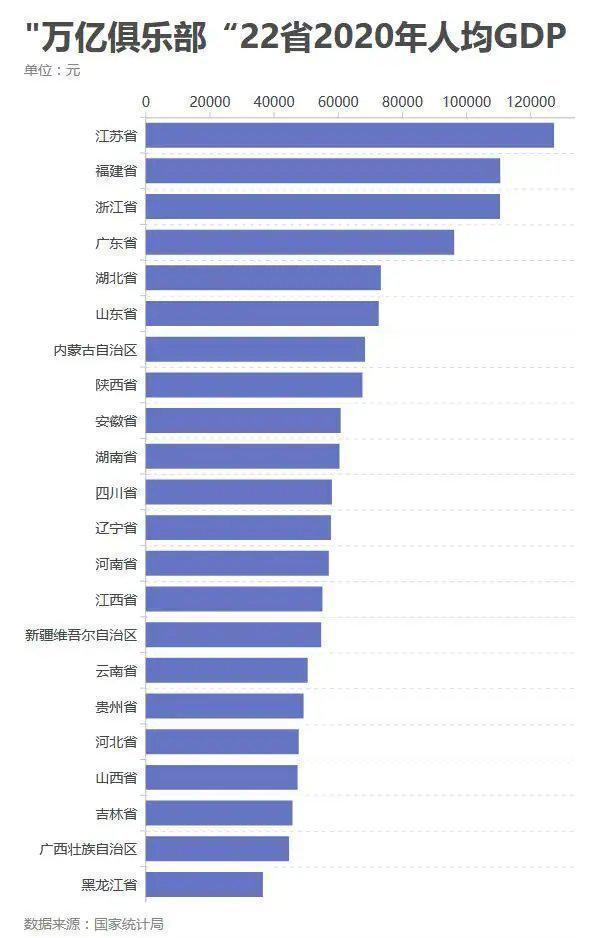 广东人均gdp和江苏人均gdp_31省人均GDP比拼 江苏领先,浙江不及福建,广东仅排第7