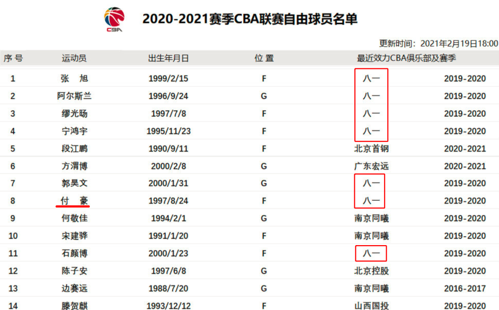 cba公布最新14人自由球员名单,辽篮成终极赢家,广东卫冕有点悬