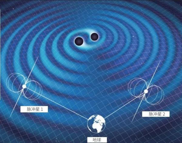 双黑洞绕转并和引发的时空涟漪会影响脉冲星脉冲到达地球的时间