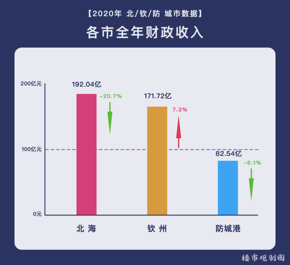 钦州市全年人均gdp为 41691元 3.