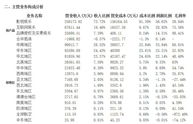 华谊兄弟财报：电影票房不及预期 首现业绩下滑