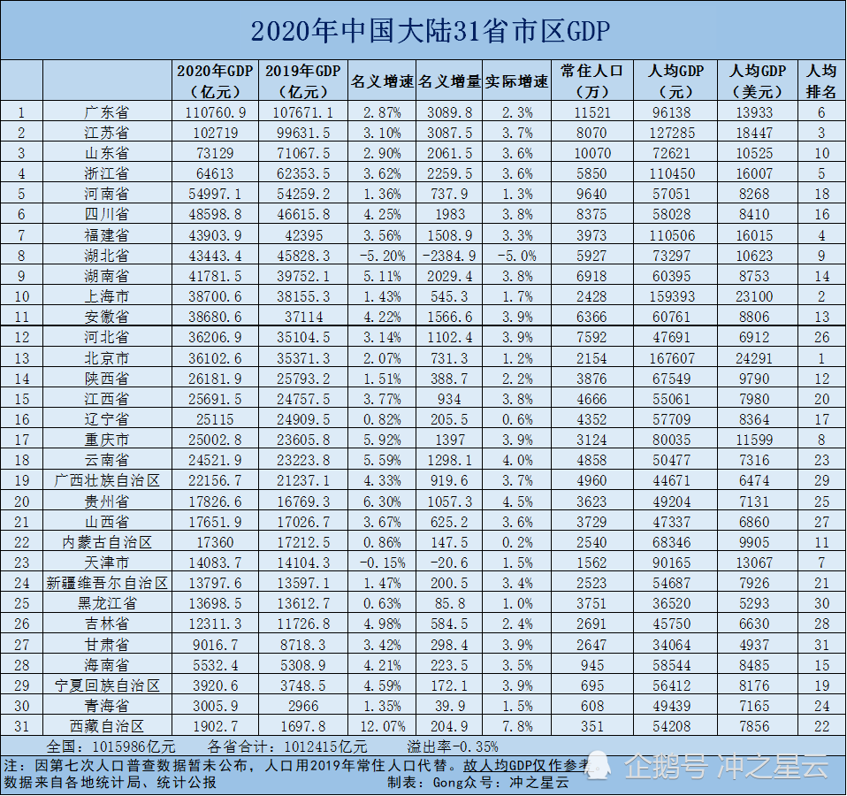 2020年全国31省市区gdp排名,广东继续榜首,江苏突破十万亿!