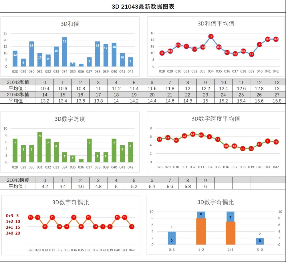 2021年2月22日福彩3d2021043期数据图表及平均值