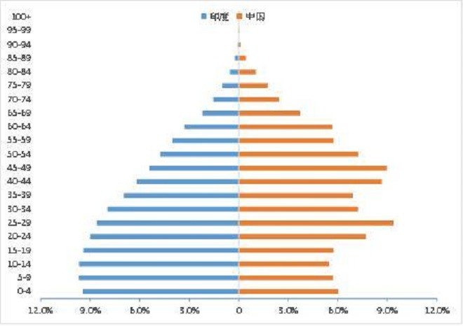 印度人口老龄化_权威组织预言,日本GDP在40年内下降25 ,其实日本早已尝遍苦头(3)