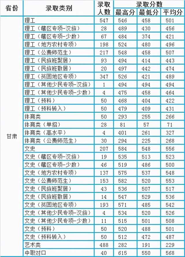 西北师范大学2020年全国各省分科类录取分数统计