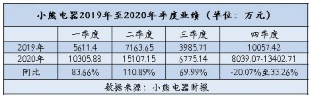 长得好看也是坑：创意小家电只靠颜值走不远  家电  第2张