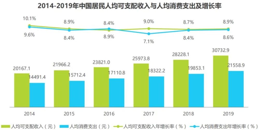 2019年人均年消费_2021年历年人均消费