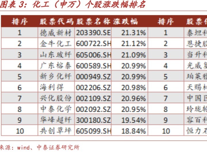 化工板块涨跌分化龙头股优势日益凸显