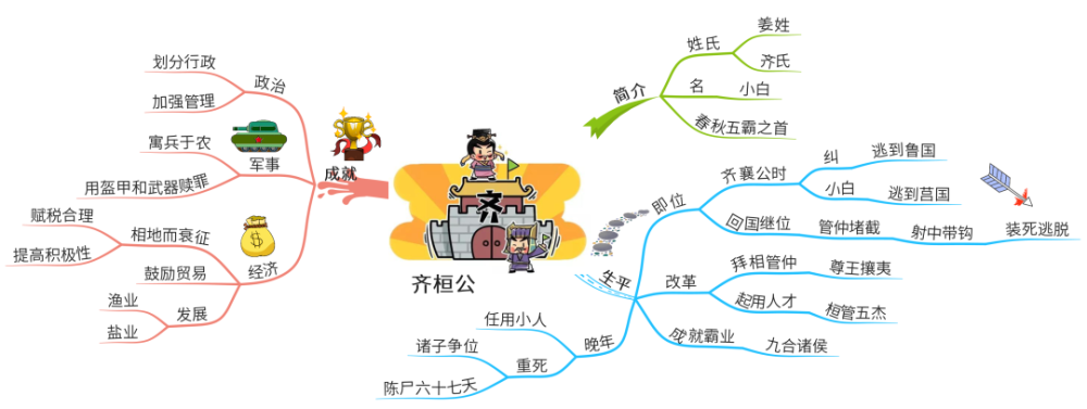 今天通过思维导图来了解齐桓公是如何成为春秋的霸主.