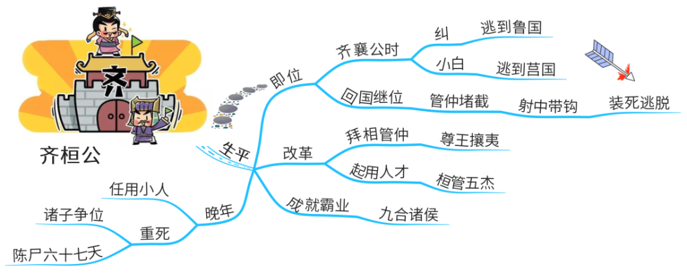 思维导图读历史人物|小白逆袭成霸主