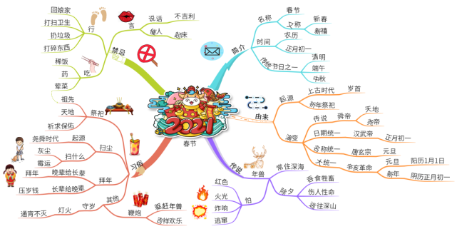 思维导图带你了解传统节日春节