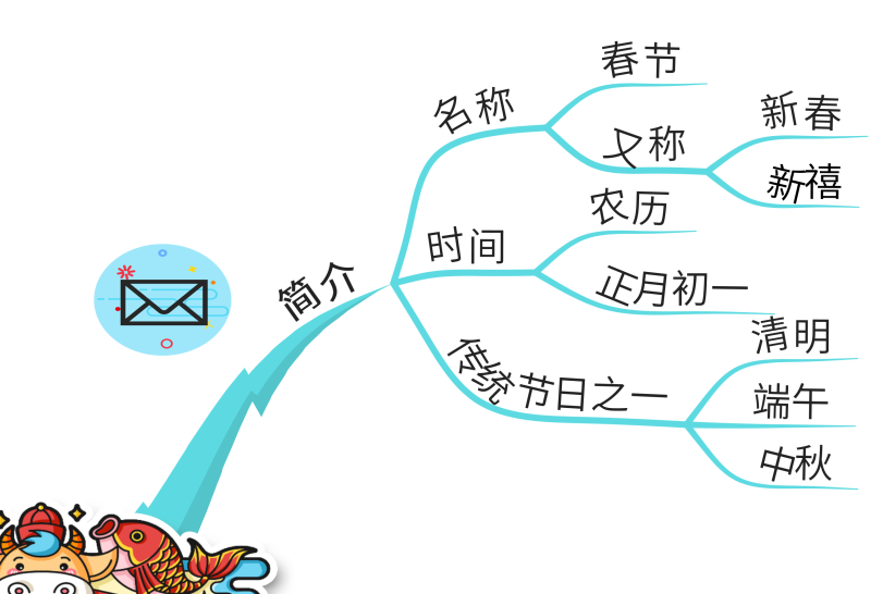 思维导图带你了解传统节日 春节