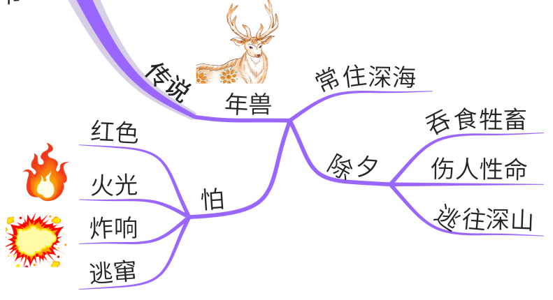 思维导图带你了解传统节日春节