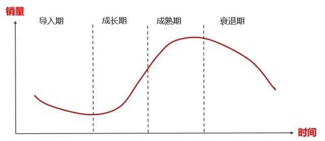 突破三大难点,准确识别产品生命周期 行业中常用的识别生命周期阶段