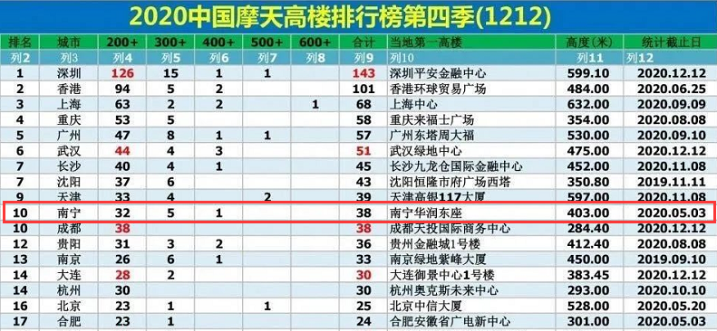 广西南宁人口GDP(3)