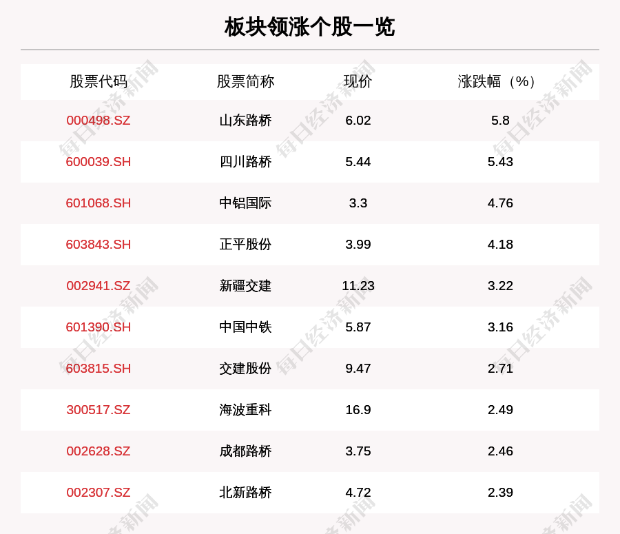 路桥建设板块走强,29只个股上涨,山东路桥上涨5.8%