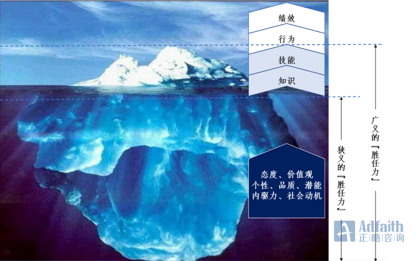 正略咨询:一文说清胜任力模型的开发与应用