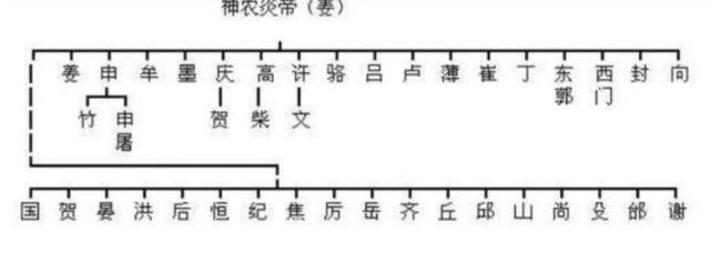 中华姓氏最全分支表曝光:看看你是黄帝子孙,还是蚩尤