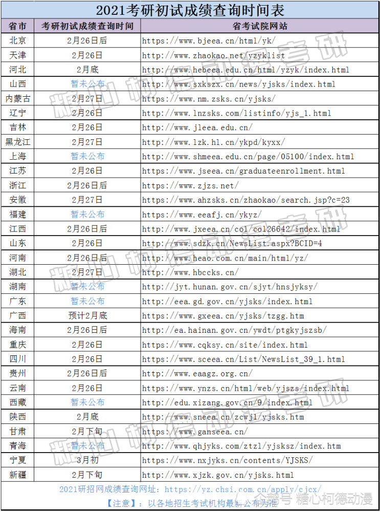 各省教育考试院 以下是各省份考试院的查分时间及网址.